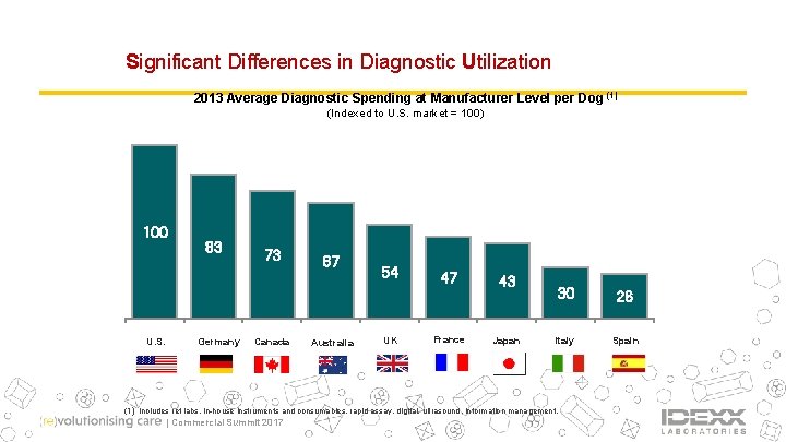 Significant Differences in Diagnostic Utilization 2013 Average Diagnostic Spending at Manufacturer Level per Dog