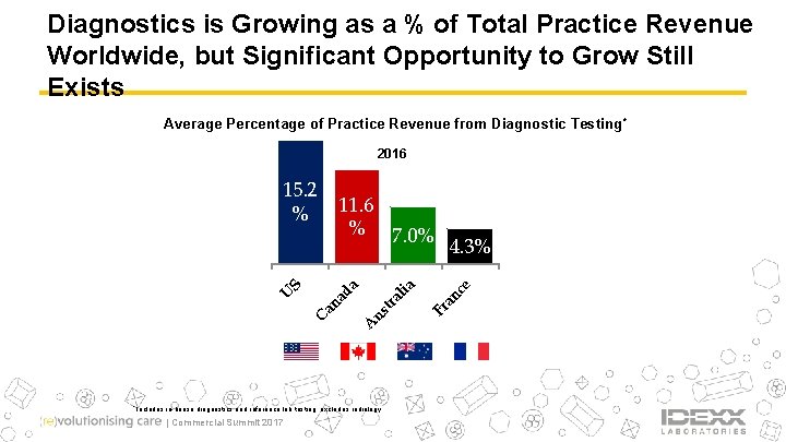 Diagnostics is Growing as a % of Total Practice Revenue Worldwide, but Significant Opportunity