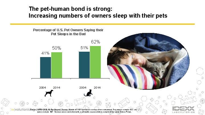 The pet-human bond is strong: Increasing numbers of owners sleep with their pets Percentage