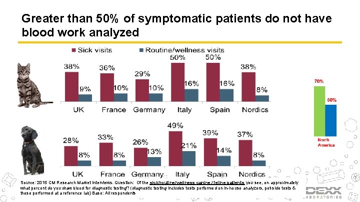 Greater than 50% of symptomatic patients do not have blood work analyzed Source: 2015