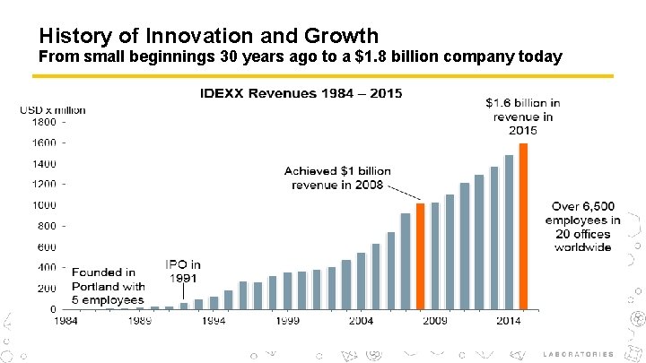 History of Innovation and Growth From small beginnings 30 years ago to a $1.