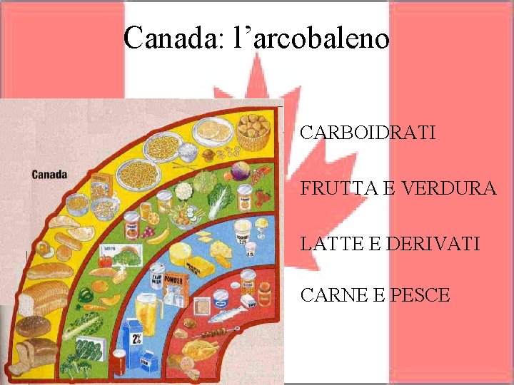 Canada: l’arcobaleno CARBOIDRATI FRUTTA E VERDURA LATTE E DERIVATI CARNE E PESCE 