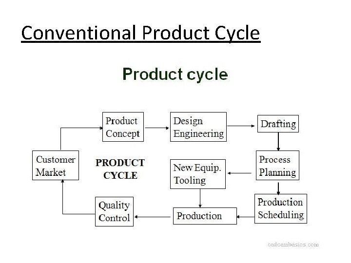 Conventional Product Cycle 