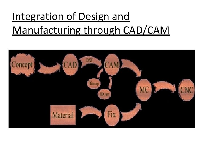 Integration of Design and Manufacturing through CAD/CAM 