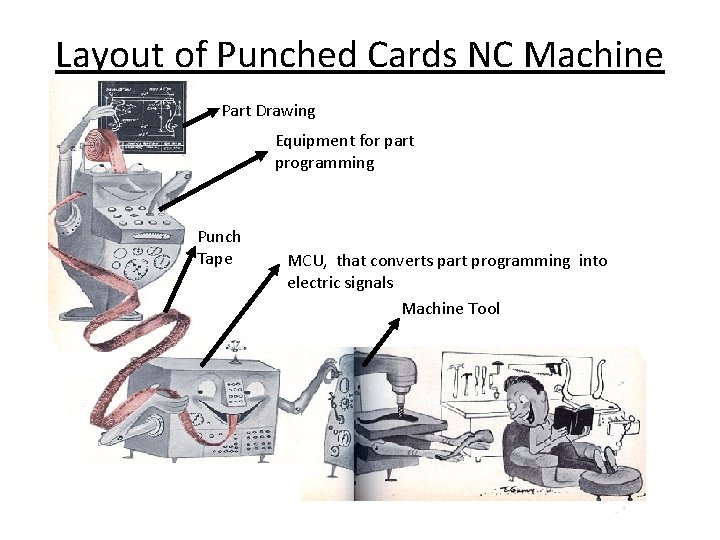 Layout of Punched Cards NC Machine Part Drawing Equipment for part programming Punch Tape