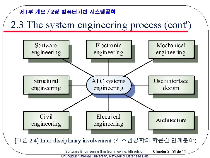 제 1부 개요 / 2장 컴퓨터기반 시스템공학 2. 3 The system engineering process (cont') 제 1부 개요 / 2장 컴퓨터기반 시스템공학 2. 3 The system engineering process (cont')