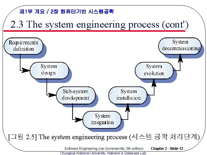 제 1부 개요 / 2장 컴퓨터기반 시스템공학 2. 3 The system engineering process (cont') 제 1부 개요 / 2장 컴퓨터기반 시스템공학 2. 3 The system engineering process (cont')