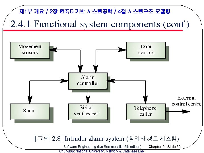 제 1부 개요 / 2장 컴퓨터기반 시스템공학 / 4절 시스템구조 모델링 2. 4. 1 제 1부 개요 / 2장 컴퓨터기반 시스템공학 / 4절 시스템구조 모델링 2. 4. 1