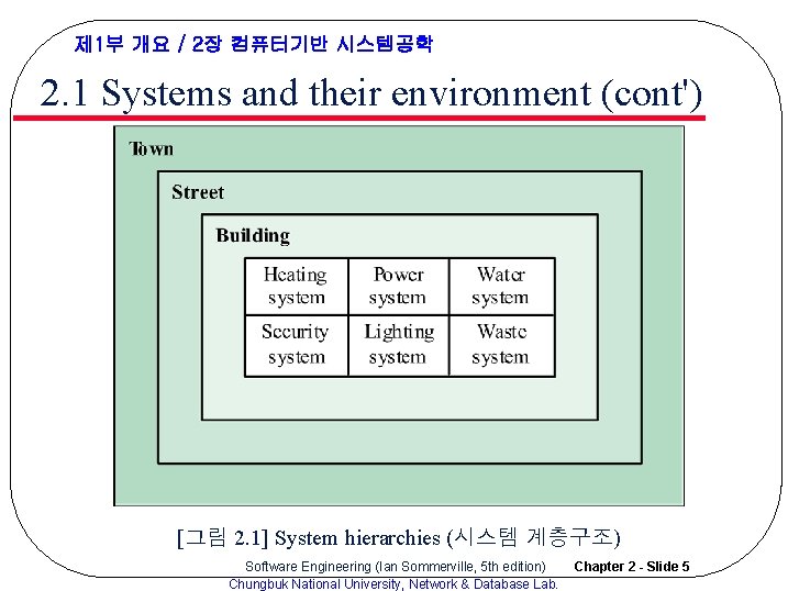 제 1부 개요 / 2장 컴퓨터기반 시스템공학 2. 1 Systems and their environment (cont') 제 1부 개요 / 2장 컴퓨터기반 시스템공학 2. 1 Systems and their environment (cont')