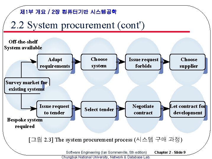 제 1부 개요 / 2장 컴퓨터기반 시스템공학 2. 2 System procurement (cont') Off-the-shelf System 제 1부 개요 / 2장 컴퓨터기반 시스템공학 2. 2 System procurement (cont') Off-the-shelf System