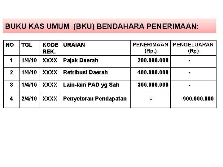 BUKU KAS UMUM (BKU) BENDAHARA PENERIMAAN: NO TGL KODE URAIAN REK. PENERIMAAN PENGELUARAN (Rp.