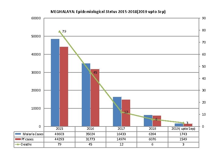 MEGHALAYA: Epidemiological Status 2015 -2018(2019 upto Sep) 60000 90 80 79 50000 70 40000