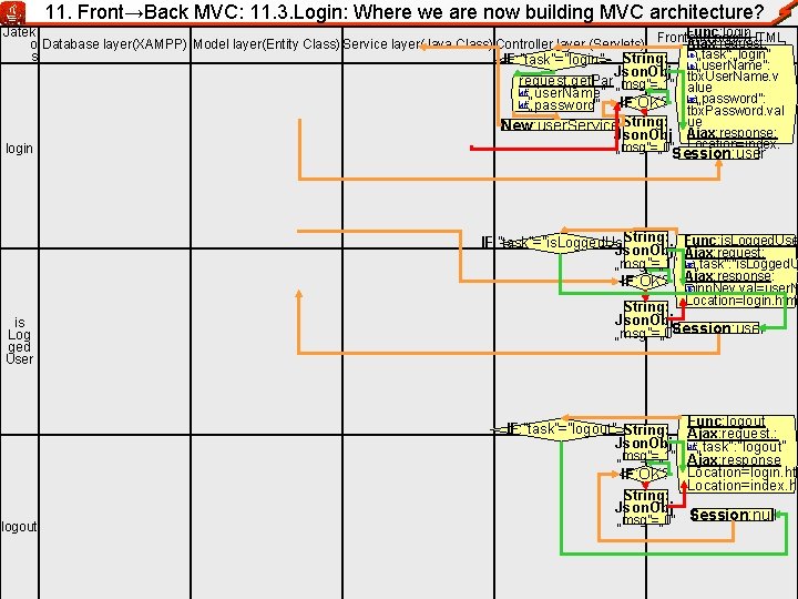 11. Front→Back MVC: 11. 3. Login: Where we are now building MVC architecture? Func:
