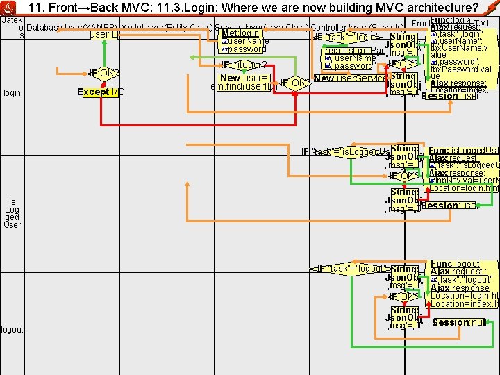 11. Front→Back MVC: 11. 3. Login: Where we are now building MVC architecture? Func:
