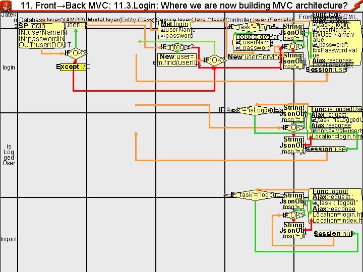 11. Front→Back MVC: 11. 3. Login: Where we are now building MVC architecture? Func: