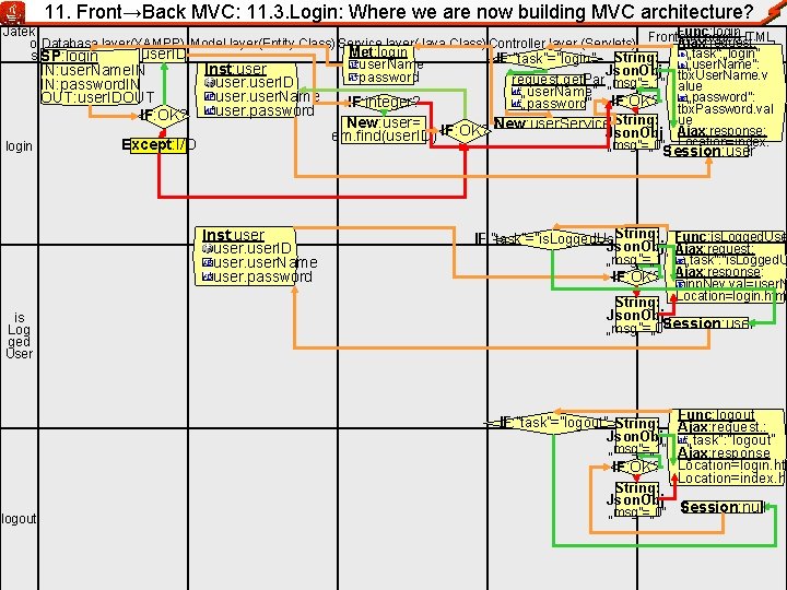 11. Front→Back MVC: 11. 3. Login: Where we are now building MVC architecture? Func: