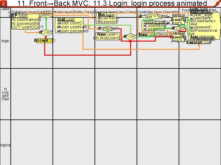 11. Front→Back MVC: 11. 3. Login: login process animated Func: login Jatek page(HTML, Ajax: