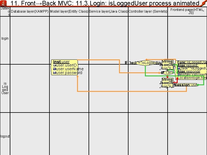 11. Front→Back MVC: 11. 3. Login: is. Logged. User process animated Jatek o Database