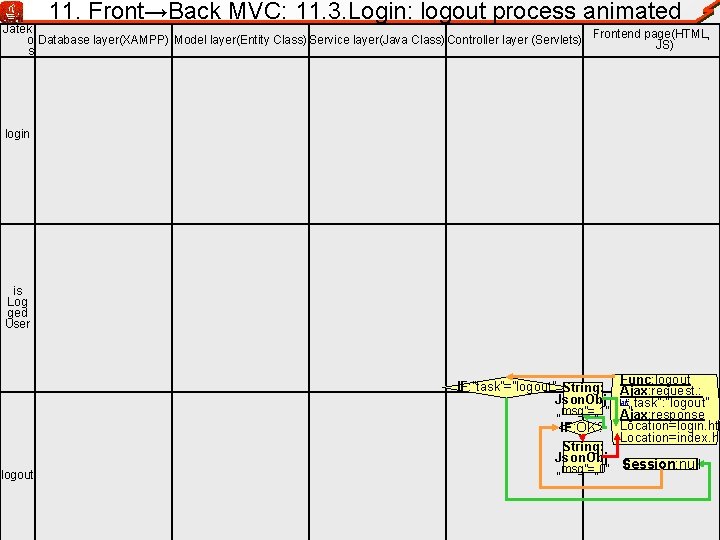 11. Front→Back MVC: 11. 3. Login: logout process animated Jatek o Database layer(XAMPP) Model