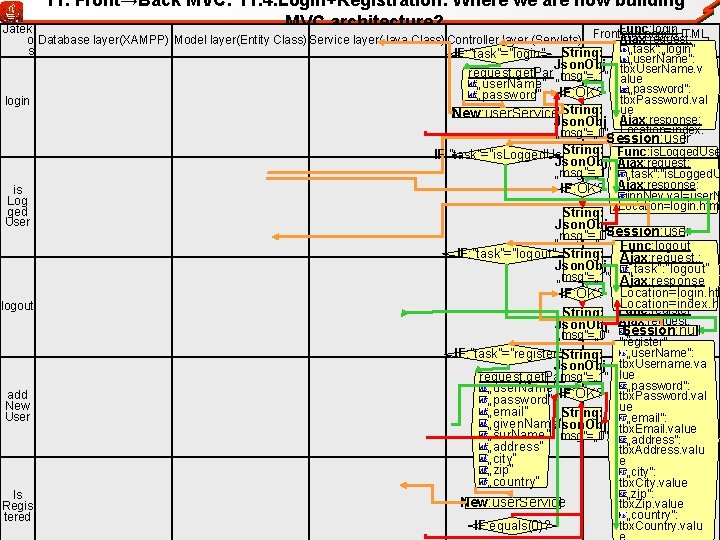 11. Front→Back MVC: 11. 4. Login+Registration: Where we are now building MVC architecture? Func: