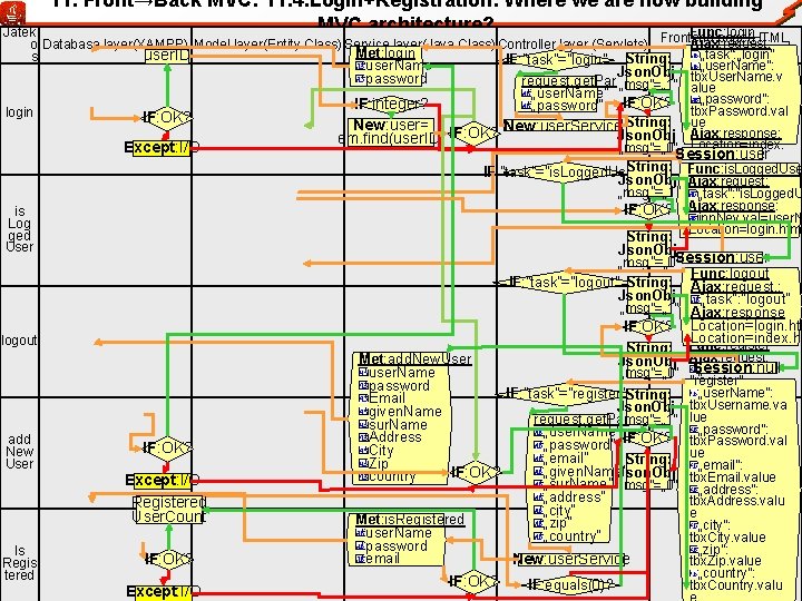 11. Front→Back MVC: 11. 4. Login+Registration: Where we are now building MVC architecture? Func: