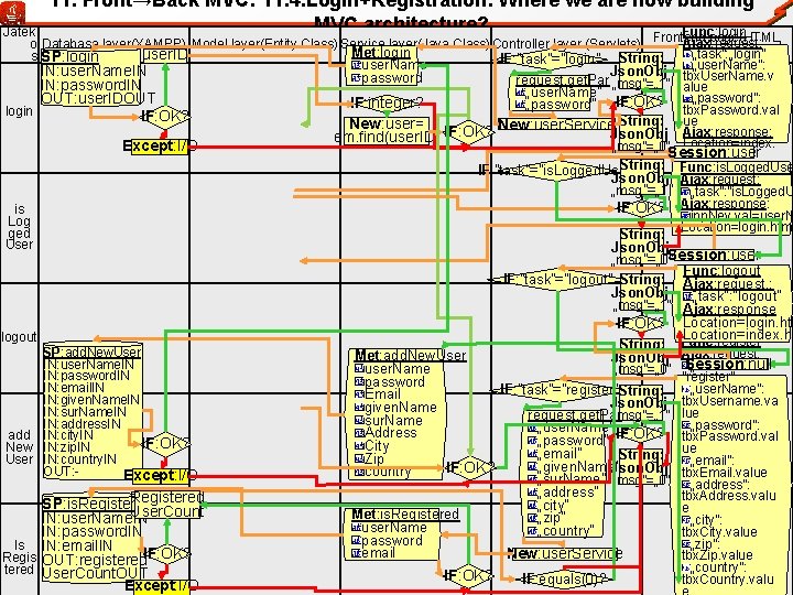11. Front→Back MVC: 11. 4. Login+Registration: Where we are now building MVC architecture? Func: