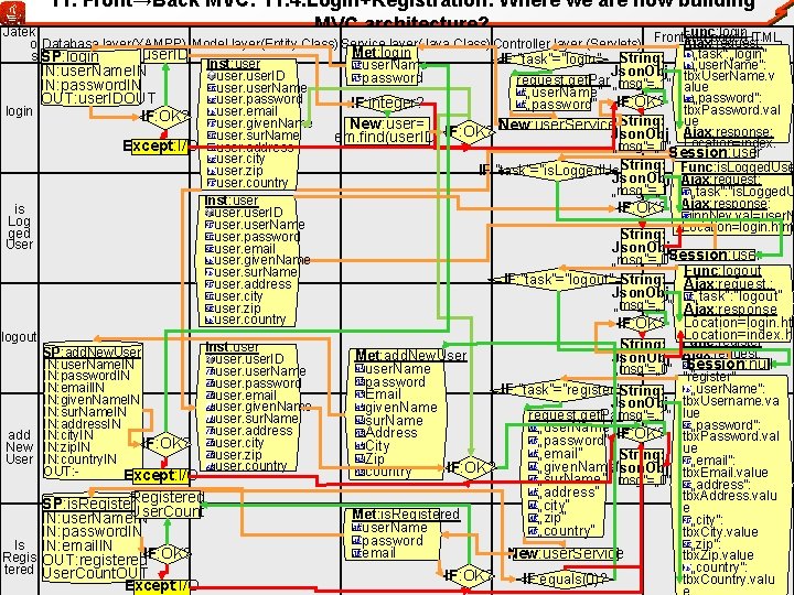 11. Front→Back MVC: 11. 4. Login+Registration: Where we are now building MVC architecture? Func: