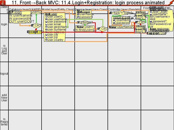 11. Front→Back MVC: 11. 4. Login+Registration: login process animated Func: login Jatek page(HTML, Ajax: