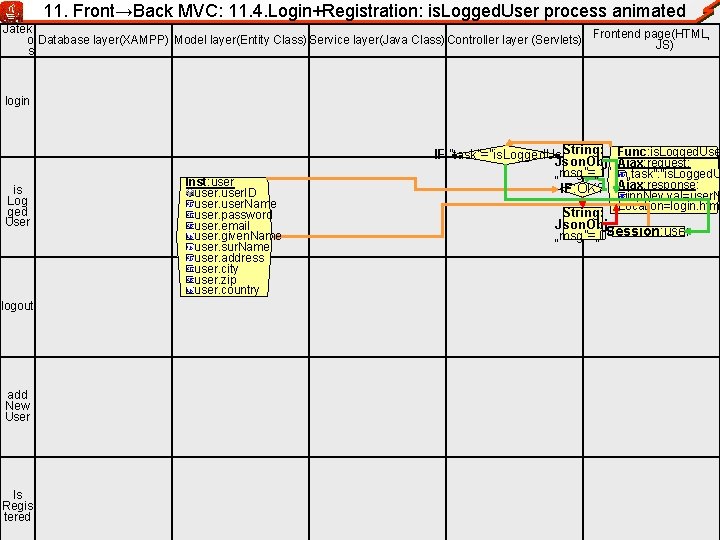 11. Front→Back MVC: 11. 4. Login+Registration: is. Logged. User process animated Jatek o Database