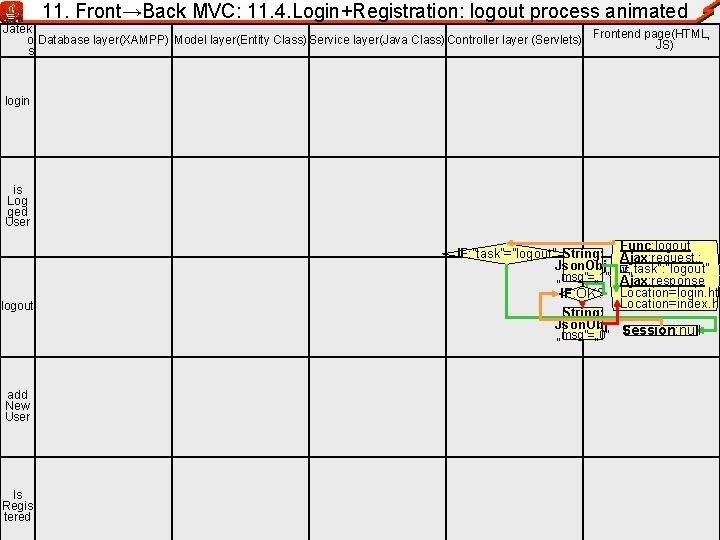 11. Front→Back MVC: 11. 4. Login+Registration: logout process animated Jatek o Database layer(XAMPP) Model
