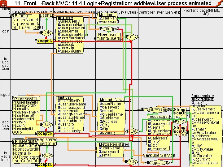 11. Front→Back MVC: 11. 4. Login+Registration: add. New. User process animated Jatek o Database