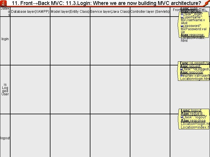11. Front→Back MVC: 11. 3. Login: Where we are now building MVC architecture? Func:
