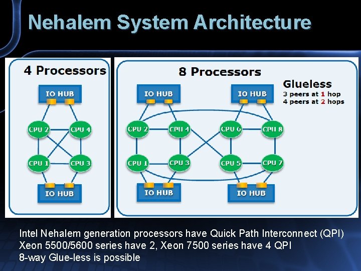 Nehalem System Architecture Intel Nehalem generation processors have Quick Path Interconnect (QPI) Xeon 5500/5600