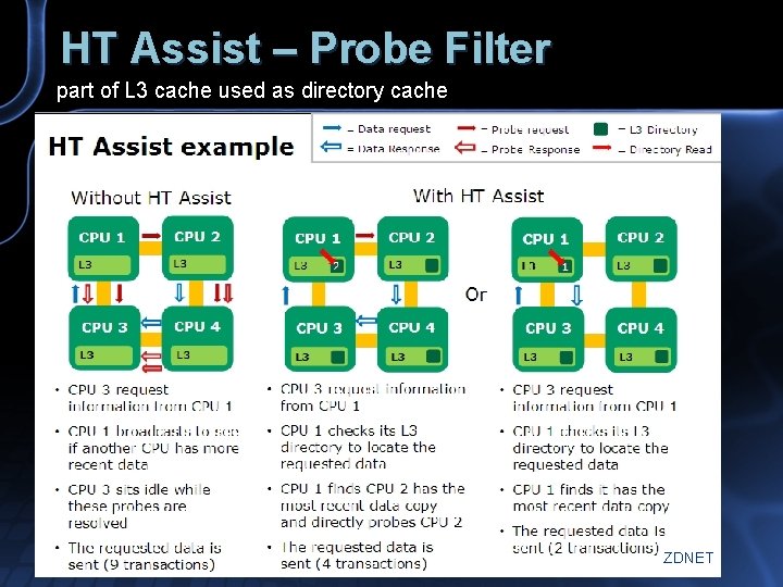 HT Assist – Probe Filter part of L 3 cache used as directory cache