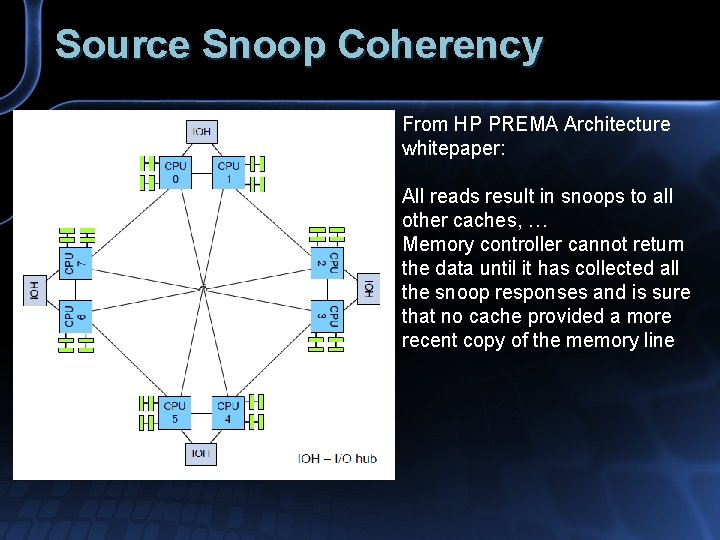 Source Snoop Coherency From HP PREMA Architecture whitepaper: All reads result in snoops to
