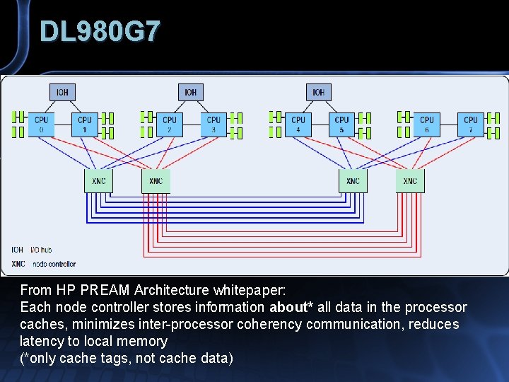 DL 980 G 7 From HP PREAM Architecture whitepaper: Each node controller stores information