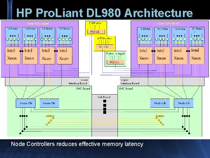 HP Pro. Liant DL 980 Architecture Node Controllers reduces effective memory latency 