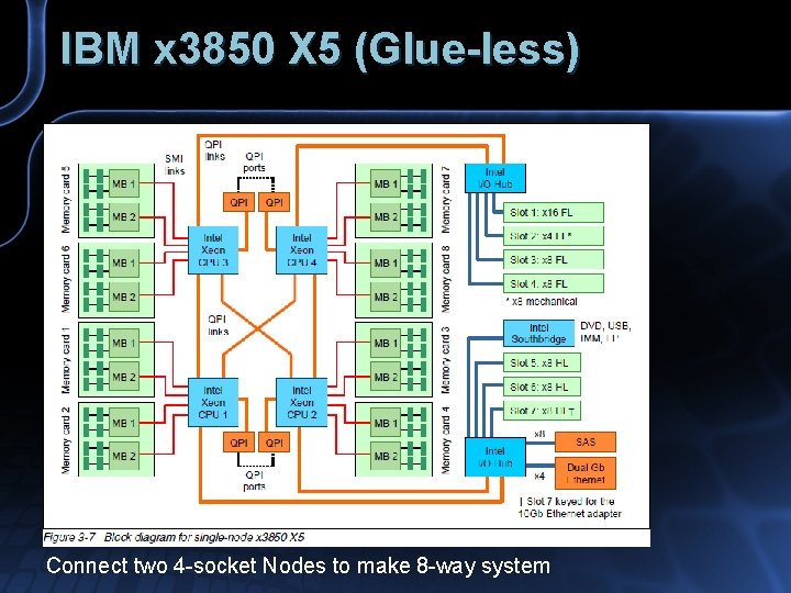 IBM x 3850 X 5 (Glue-less) Connect two 4 -socket Nodes to make 8