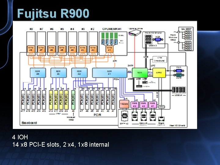 Fujitsu R 900 4 IOH 14 x 8 PCI-E slots, 2 x 4, 1