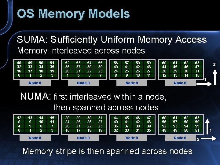 OS Memory Models SUMA: Sufficiently Uniform Memory Access Memory interleaved across nodes 48 32