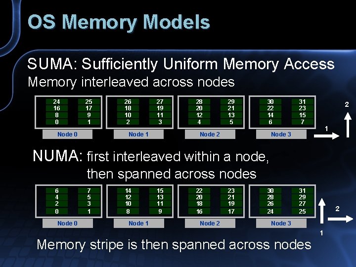 OS Memory Models SUMA: Sufficiently Uniform Memory Access Memory interleaved across nodes 24 16