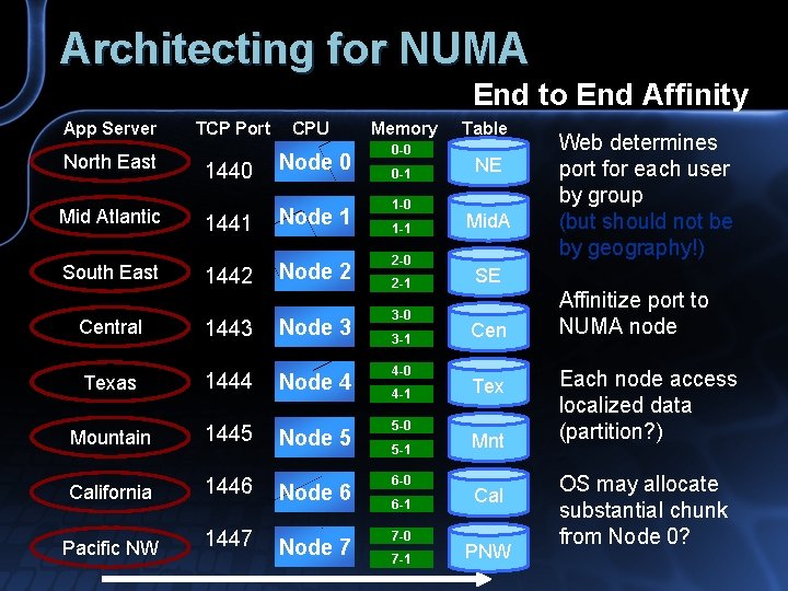 Architecting for NUMA End to End Affinity App Server North East Mid Atlantic South