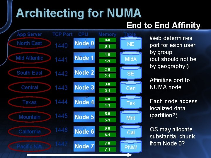 Architecting for NUMA End to End Affinity App Server North East Mid Atlantic South