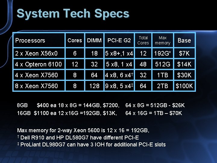 System Tech Specs Processors Cores DIMM PCI-E G 2 Total Cores Max memory Base