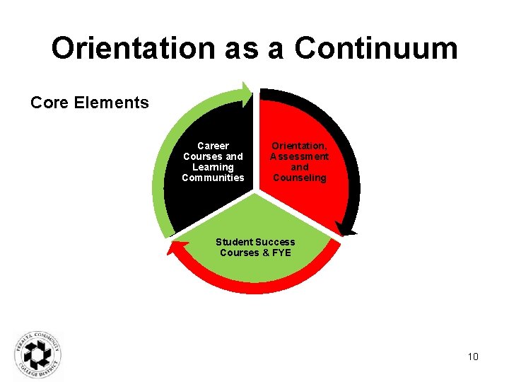 Orientation as a Continuum Core Elements Career Courses and Learning Communities Orientation, Assessment and