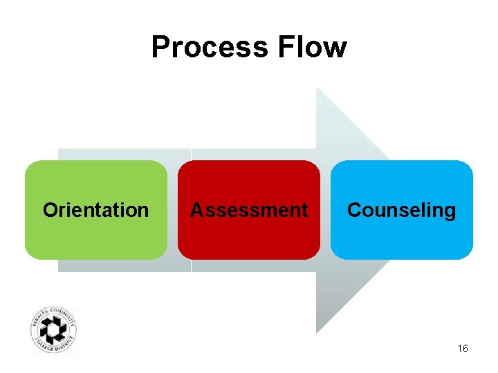 Process Flow Orientation Assessment Counseling 16 