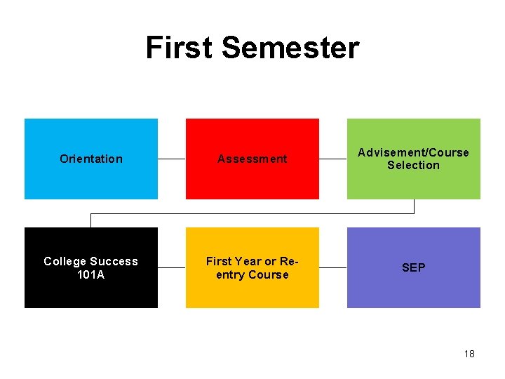 First Semester Orientation Assessment Advisement/Course Selection College Success 101 A First Year or Reentry