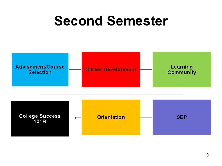 Second Semester Advisement/Course Selection Career Development Learning Community College Success 101 B Orientation SEP