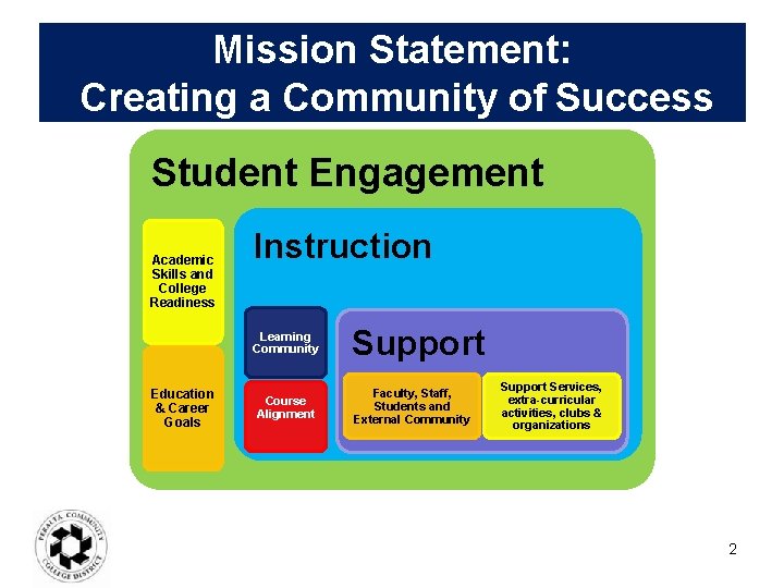 Mission Statement: Creating a Community of Success Student Engagement Academic Skills and College Readiness