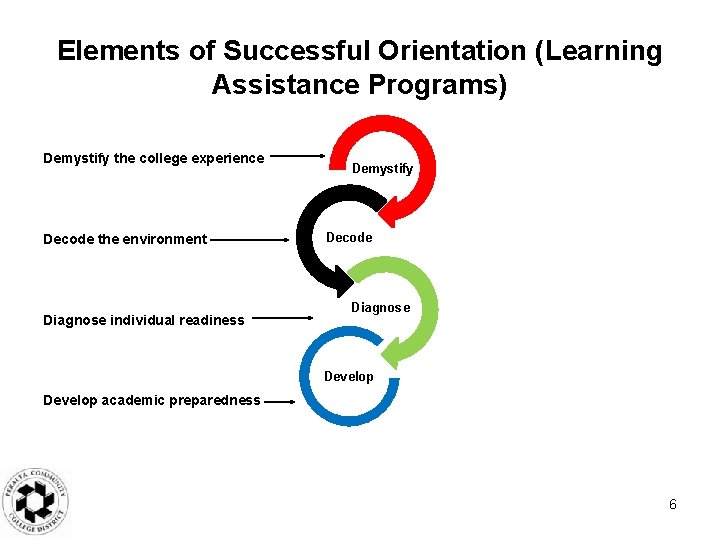 Elements of Successful Orientation (Learning Assistance Programs) Demystify the college experience Decode the environment